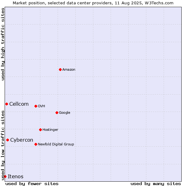 Market position of Cybercon vs. Cellcom vs. Itenos
