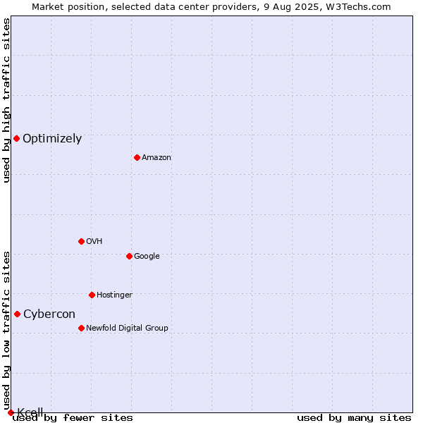 Market position of Cybercon vs. Optimizely vs. Kcell