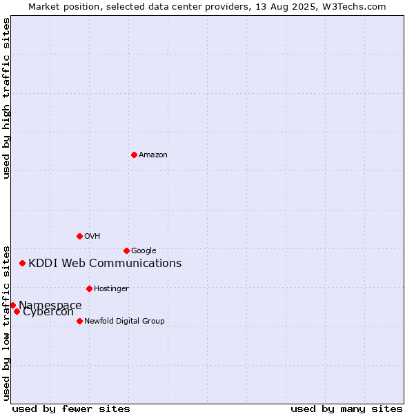Market position of KDDI Web Communications vs. Cybercon vs. Namespace