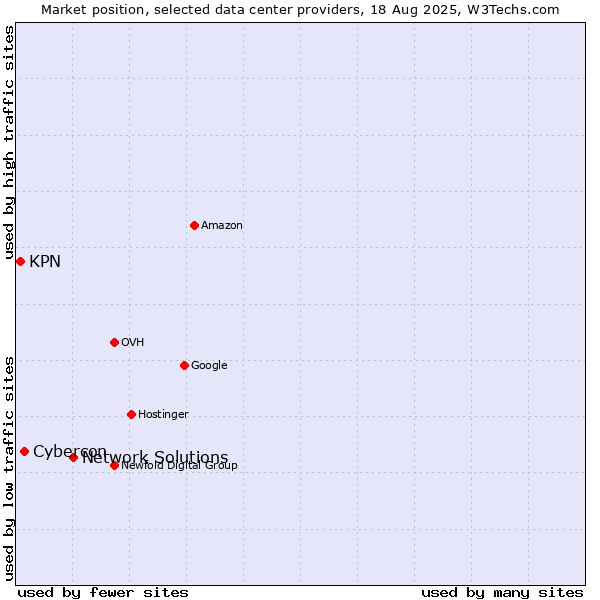 Market position of Network Solutions vs. Cybercon vs. KPN