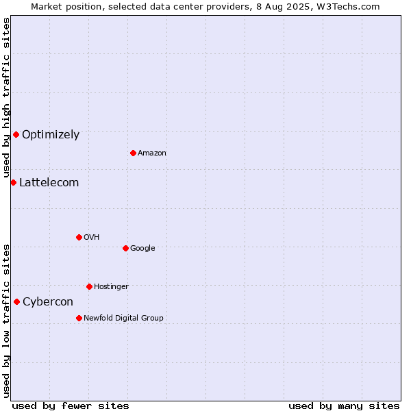 Market position of Cybercon vs. Optimizely vs. Lattelecom