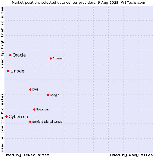 Market position of Oracle vs. Linode vs. Cybercon