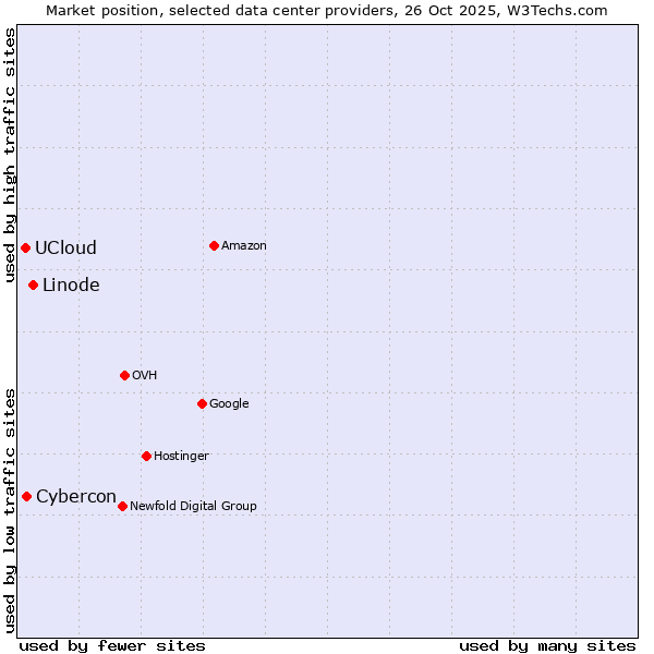 Market position of Linode vs. Cybercon vs. UCloud