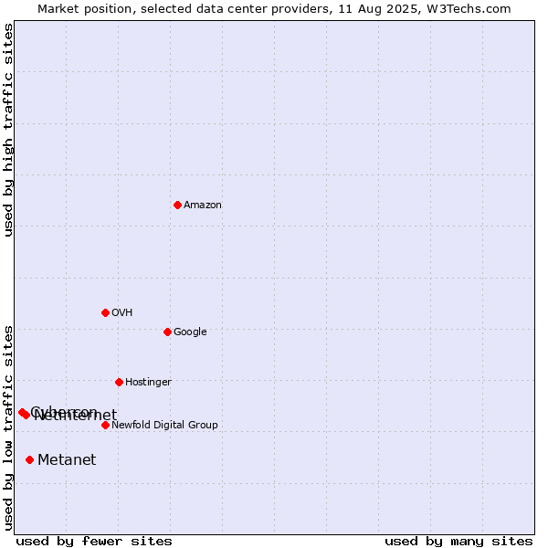 Market position of Metanet vs. Netinternet vs. Cybercon