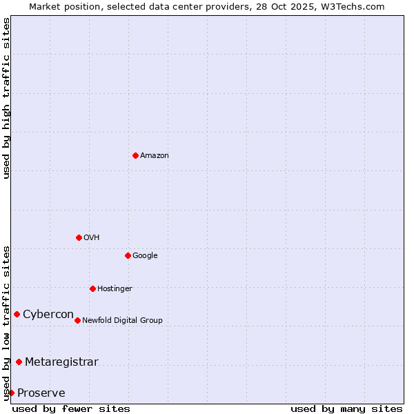 Market position of Metaregistrar vs. Cybercon vs. Proserve