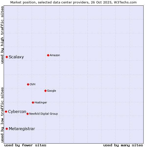 Market position of Scalaxy vs. Metaregistrar vs. Cybercon