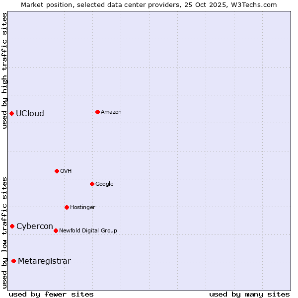 Market position of Metaregistrar vs. Cybercon vs. UCloud