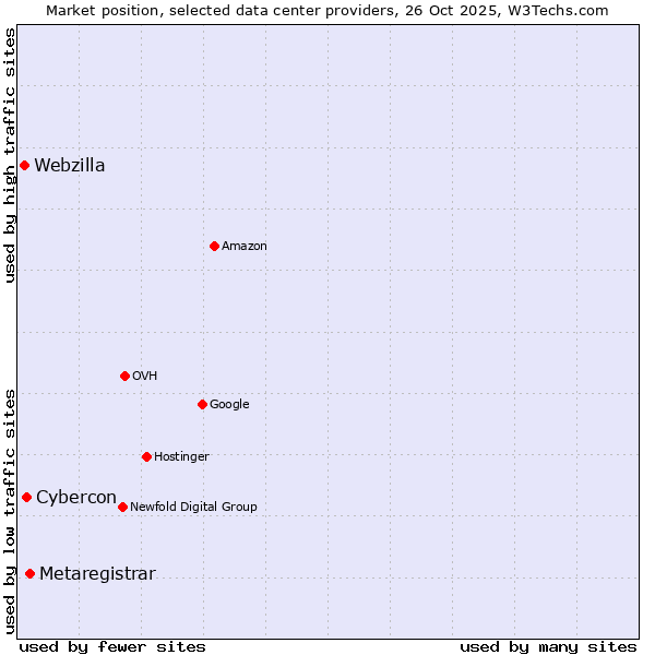 Market position of Metaregistrar vs. Cybercon vs. Webzilla