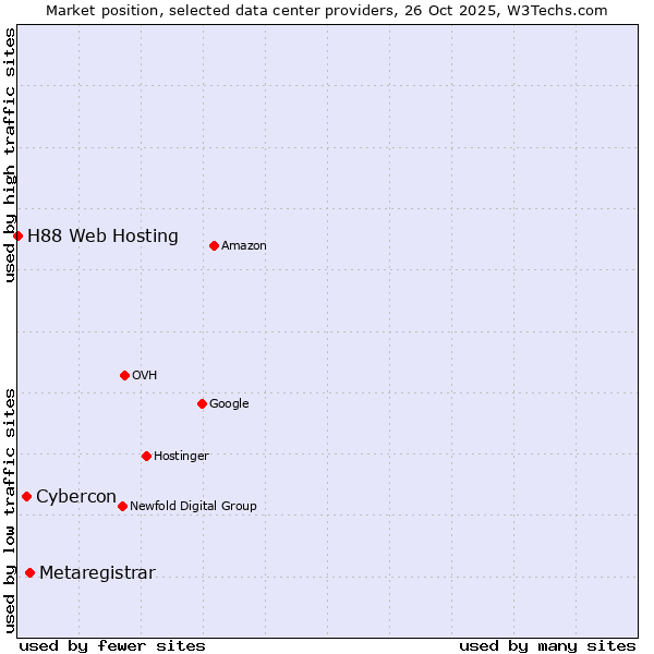 Market position of Metaregistrar vs. Cybercon vs. H88 Web Hosting