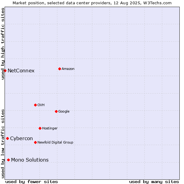 Market position of Mono Solutions vs. Cybercon vs. NetConnex