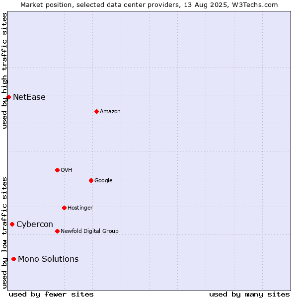 Market position of Mono Solutions vs. Cybercon vs. NetEase