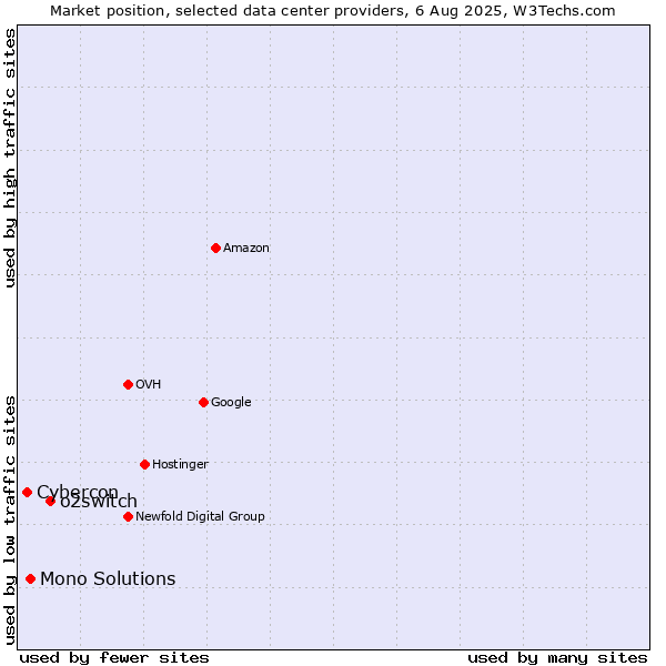 Market position of o2switch vs. Mono Solutions vs. Cybercon