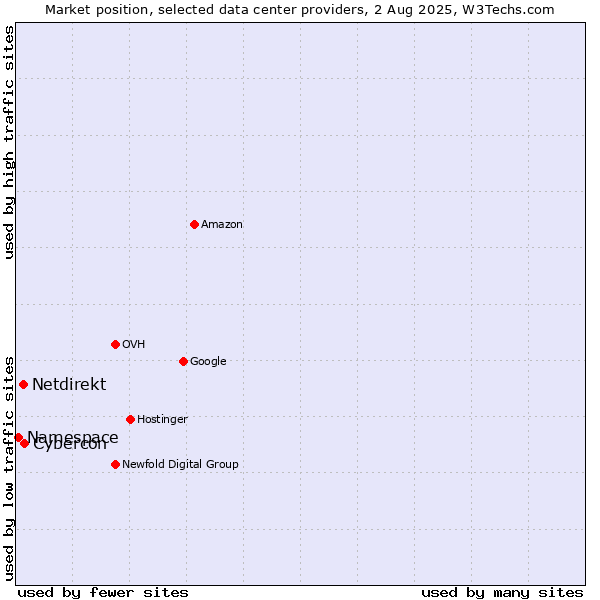 Market position of Cybercon vs. Netdirekt vs. Namespace