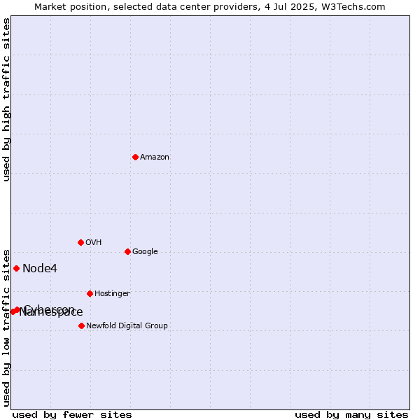 Market position of Cybercon vs. Node4 vs. Namespace