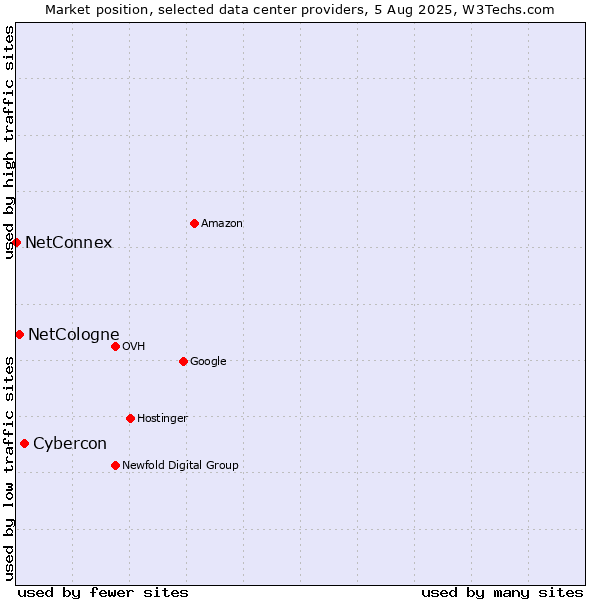 Market position of Cybercon vs. NetCologne vs. NetConnex