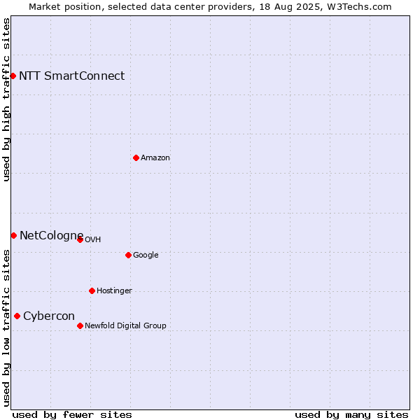 Market position of Cybercon vs. NetCologne vs. NTT SmartConnect