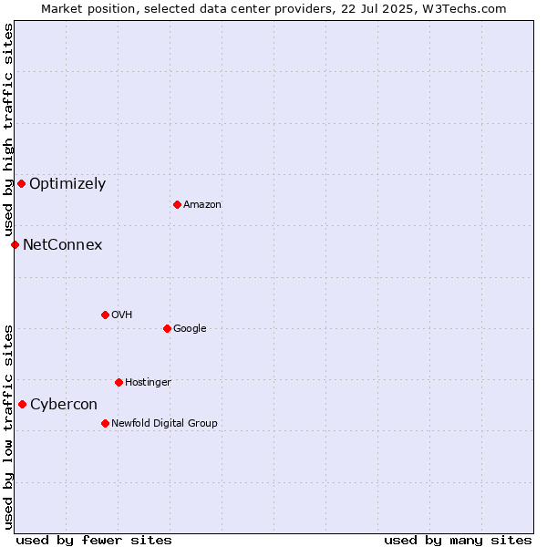 Market position of Cybercon vs. Optimizely vs. NetConnex
