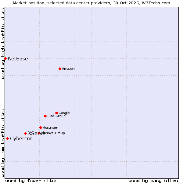 Market position of XServer vs. Cybercon vs. NetEase