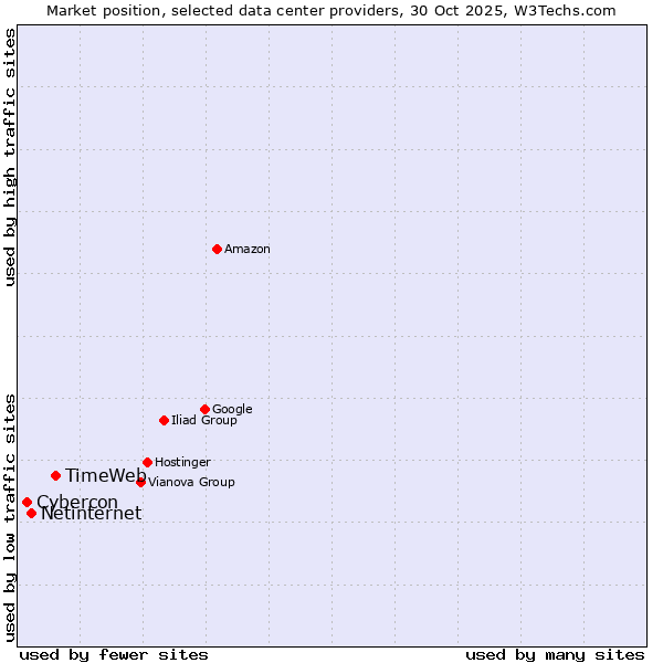 Market position of TimeWeb vs. Netinternet vs. Cybercon