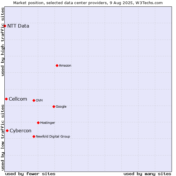 Market position of Cybercon vs. Cellcom vs. NTT Data