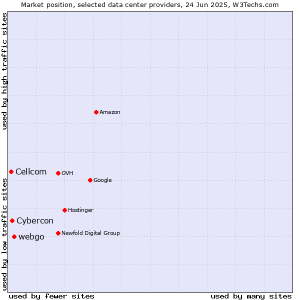Market position of webgo vs. Cybercon vs. Cellcom