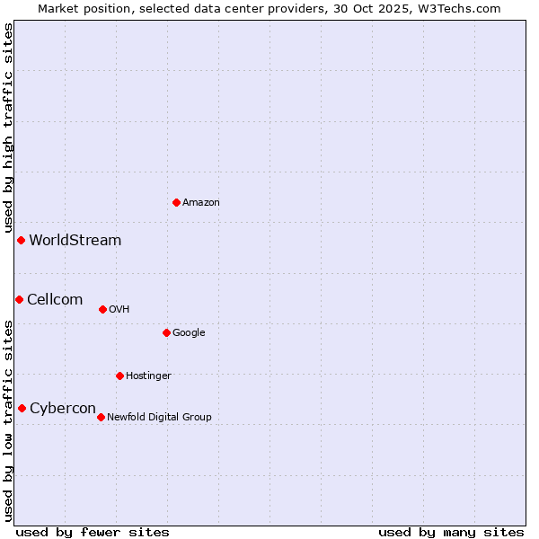 Market position of Cybercon vs. WorldStream vs. Cellcom