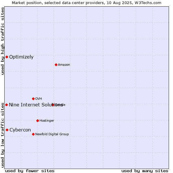 Market position of Cybercon vs. Optimizely vs. Nine Internet Solutions