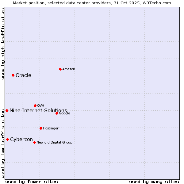 Market position of Oracle vs. Cybercon vs. Nine Internet Solutions