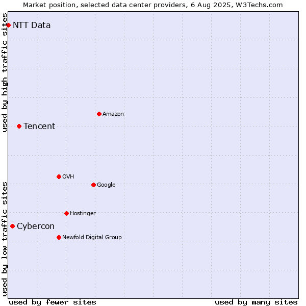 Market position of Tencent vs. Cybercon vs. NTT Data