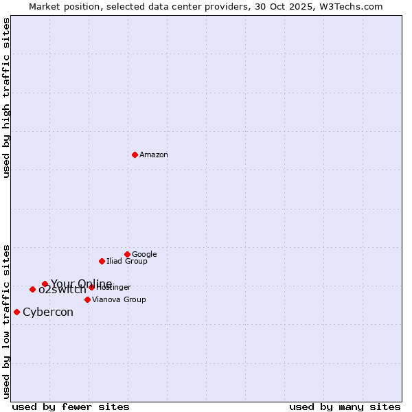 Market position of Your.Online vs. o2switch vs. Cybercon