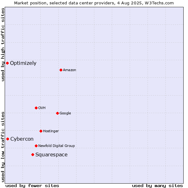 Market position of Squarespace vs. Cybercon vs. Optimizely