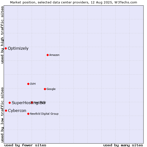 Market position of SuperHosting.BG vs. Cybercon vs. Optimizely