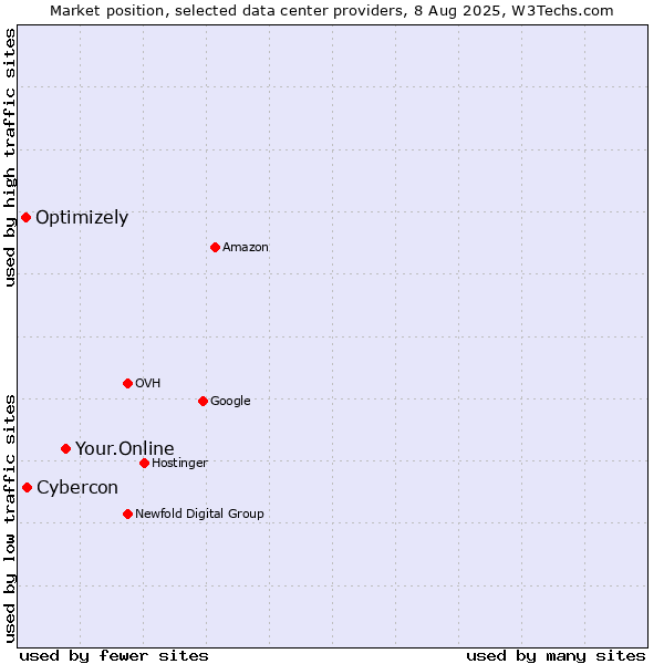 Market position of Your.Online vs. Cybercon vs. Optimizely