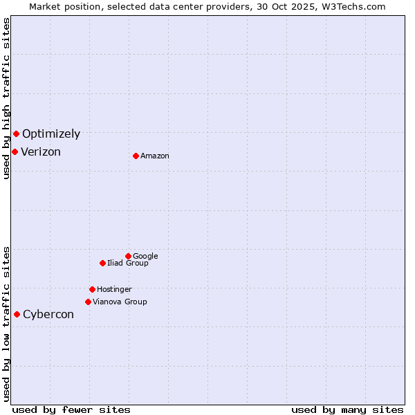 Market position of Cybercon vs. Optimizely vs. Verizon