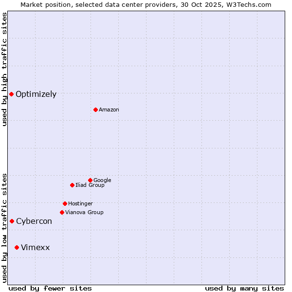 Market position of Vimexx vs. Cybercon vs. Optimizely