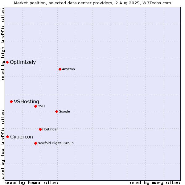 Market position of VSHosting vs. Cybercon vs. Optimizely