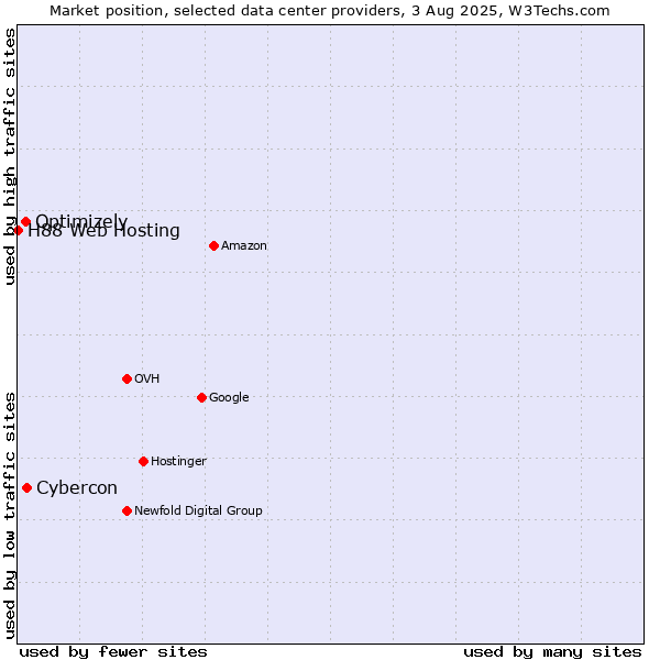 Market position of Cybercon vs. Optimizely vs. H88 Web Hosting