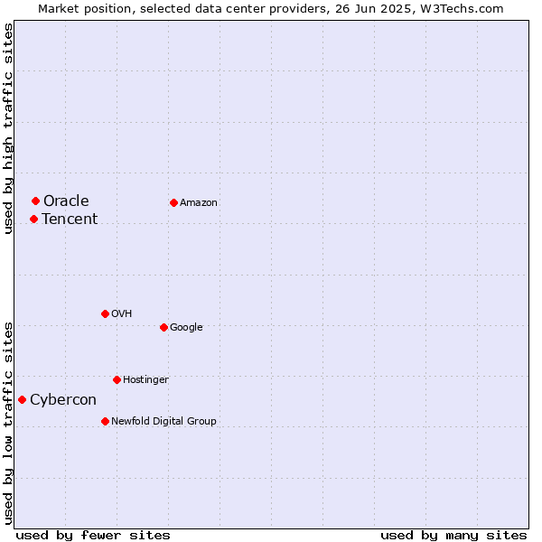 Market position of Oracle vs. Tencent vs. Cybercon