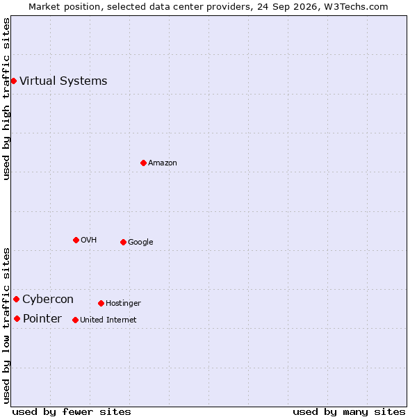 Market position of Pointer vs. Cybercon vs. Virtual Systems