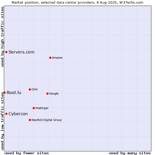 Market position of Servers.com vs. Cybercon vs. Root.lu