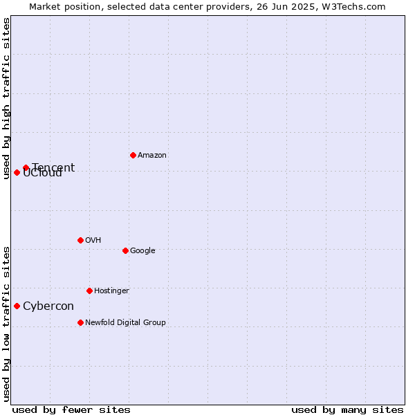 Market position of Tencent vs. Cybercon vs. UCloud