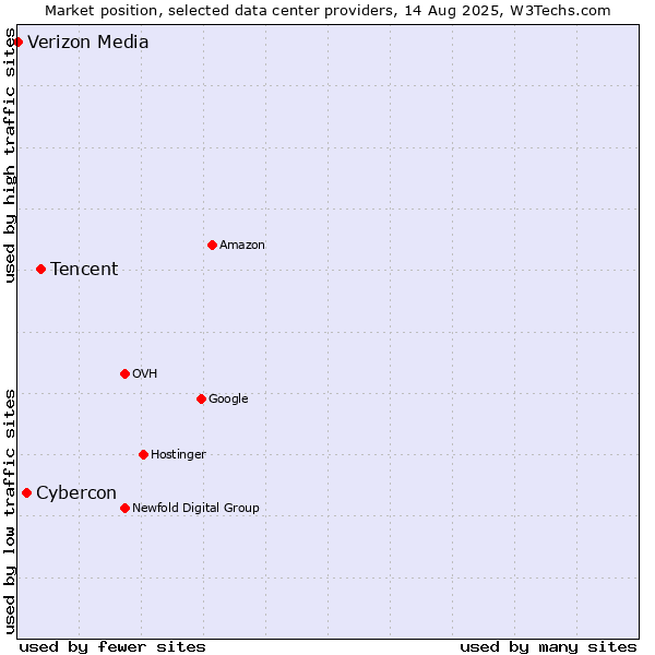 Market position of Tencent vs. Cybercon vs. Verizon Media