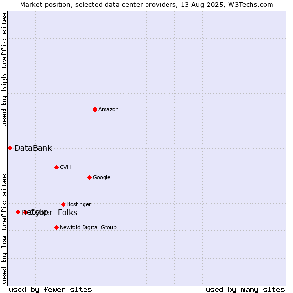 Market position of Cyber_Folks vs. netcup vs. DataBank