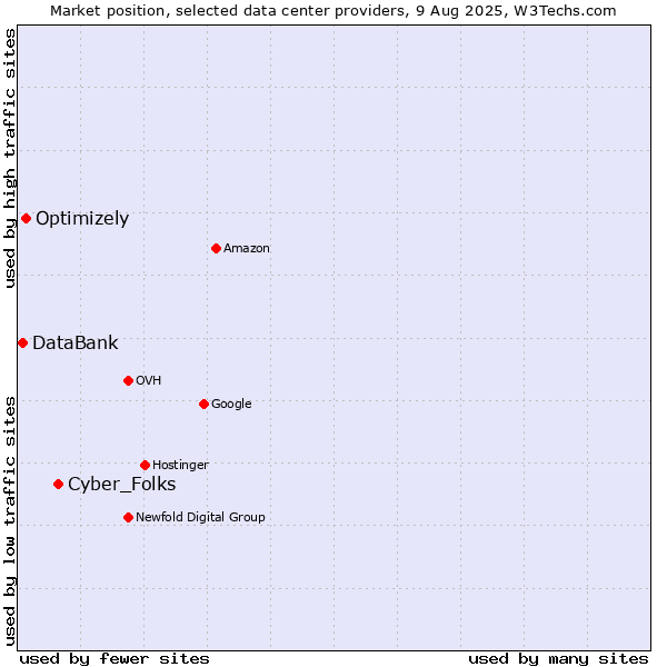 Market position of Cyber_Folks vs. Optimizely vs. DataBank