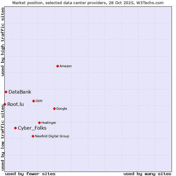 Market position of Cyber_Folks vs. DataBank vs. Root.lu
