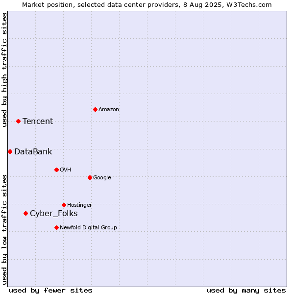 Market position of Cyber_Folks vs. Tencent vs. DataBank