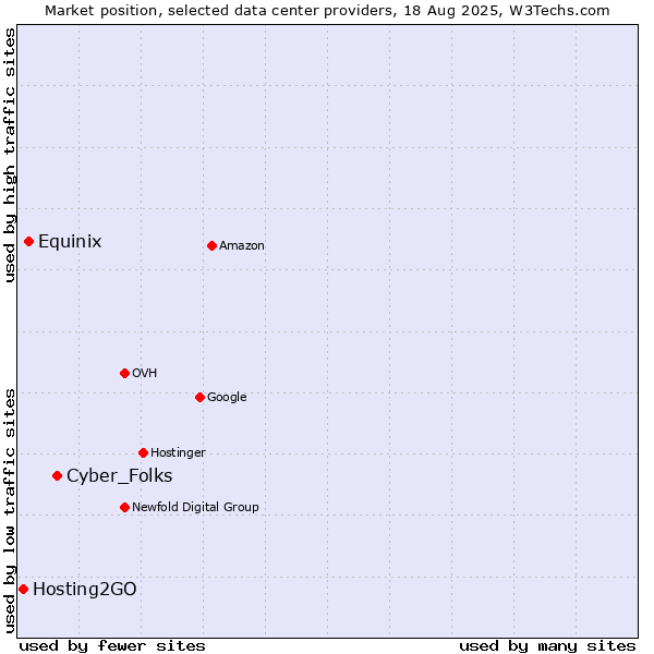 Market position of Cyber_Folks vs. Equinix vs. Hosting2GO