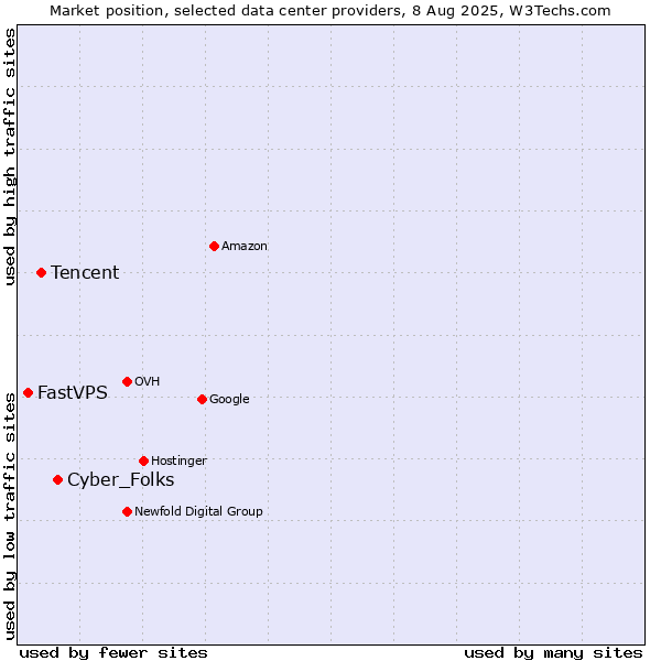 Market position of Cyber_Folks vs. Tencent vs. FastVPS