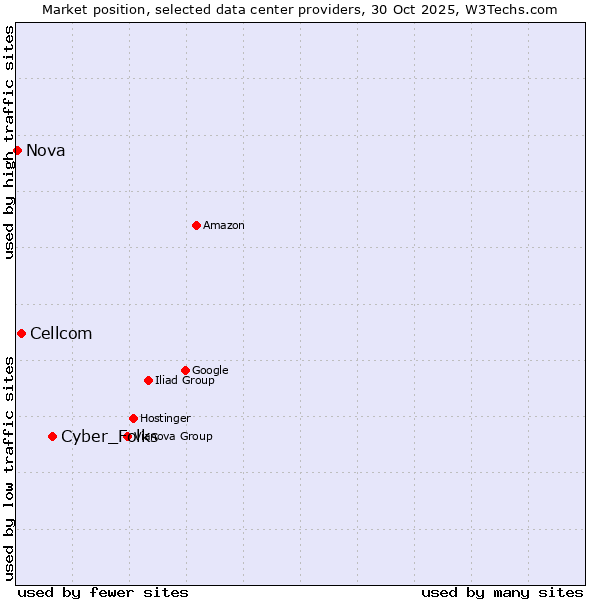 Market position of Cyber_Folks vs. Cellcom vs. Nova