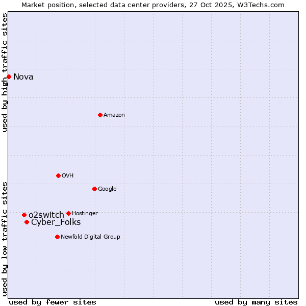 Market position of Cyber_Folks vs. o2switch vs. Nova